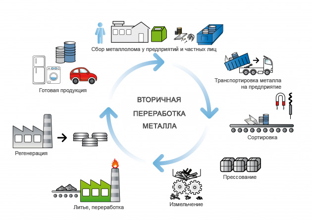 Сдача металлолома в переработку в Москве Сдача металлолома в переработку в Москве